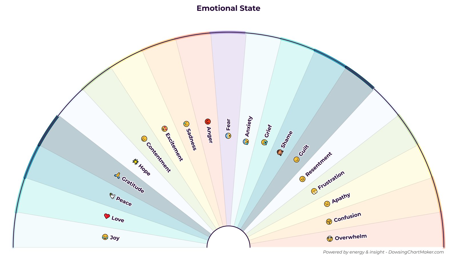 A printable pendulum chart template for identifying various emotional states.
