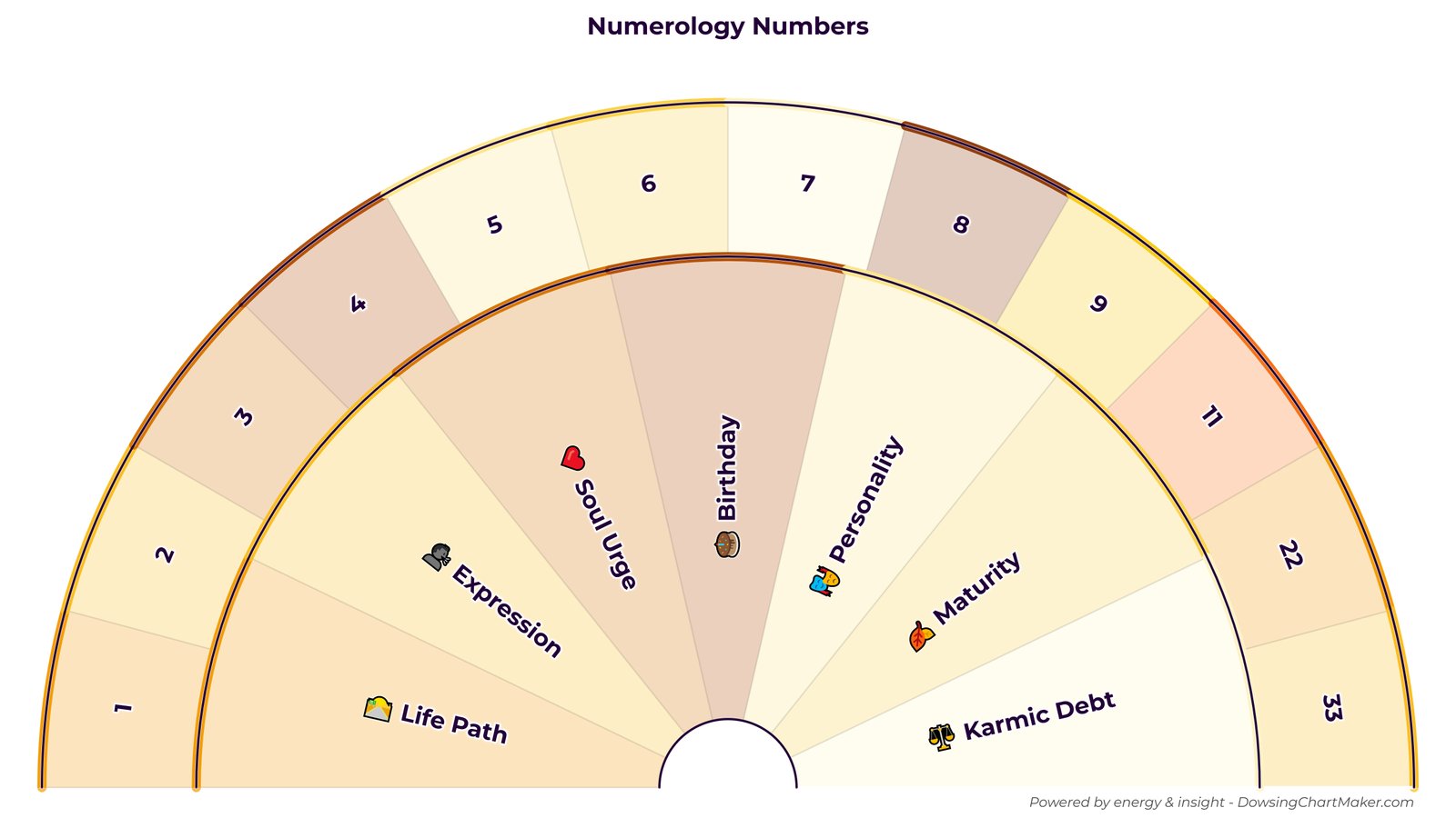 A numerology pendulum chart template for identifying core and master numbers.