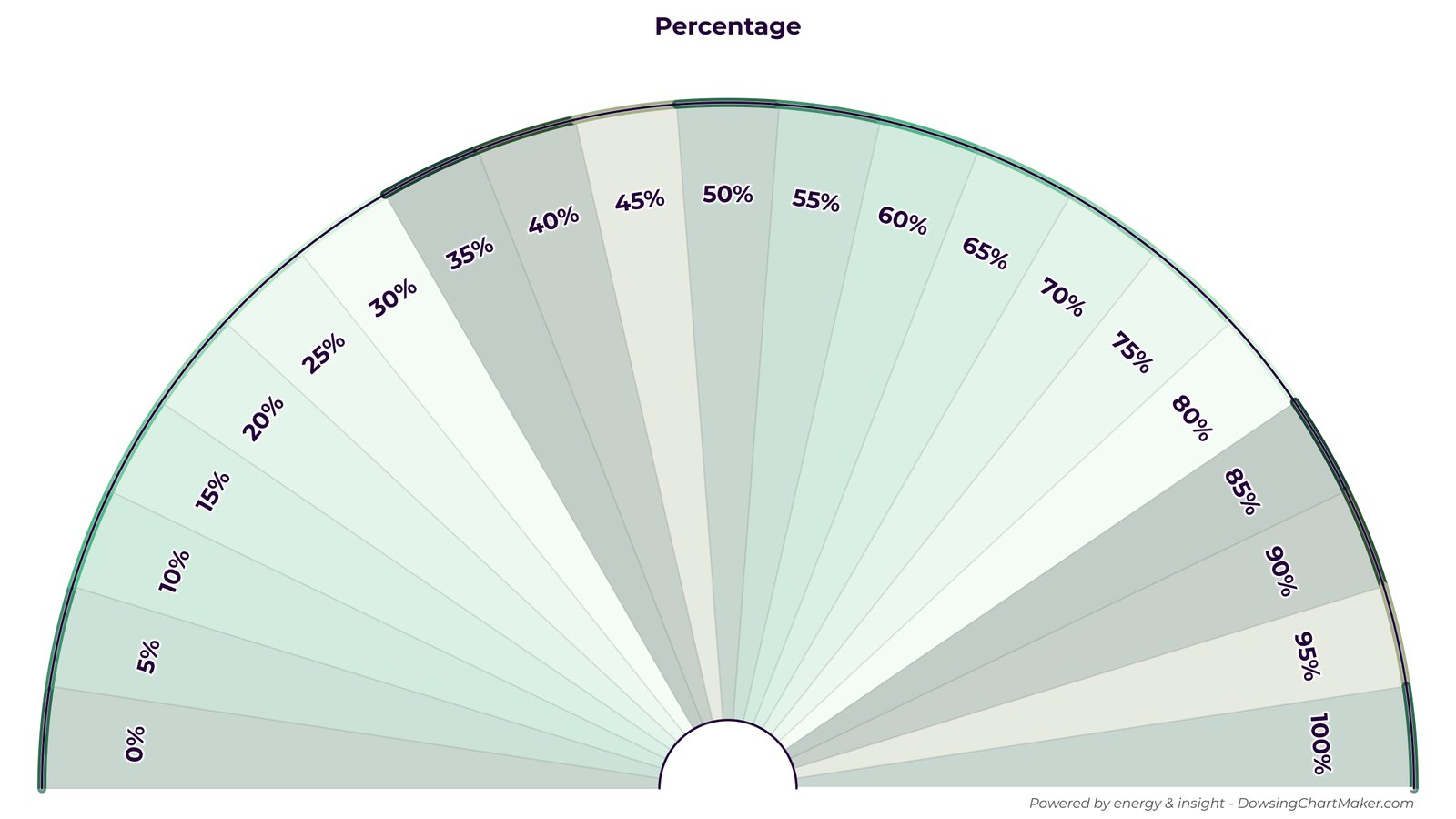 A clean, printable pendulum chart template showing a percentage scale from 0 to 100.